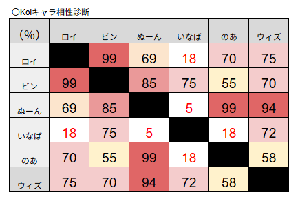配信ありがとうございましたー！
koiキャラメーカーによるメンバー同士の相性診断結果が出ました！
いなば・・・・・
キャラコード提供してくれたウィズにも感謝🙏

メンバー5人のキャラコードは配信の概要欄に記載してますので是非メンバーとの診断結果を #ミラスト をつけて投稿してね♪
#Koiキャラ