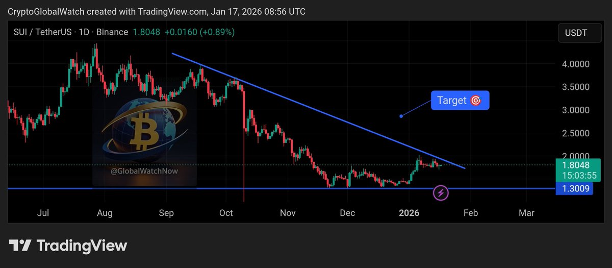 GlobalWatchNow's tweet image. $SUI — Trendline Break = Momentum Play

#SUI is currently pressing against a clear trendline resistance, and this is the level that matters right now 📊

Bullish trigger:
✔️ A clean break and hold above the trendline with strong volume

If that happens, momentum could flip fast,…