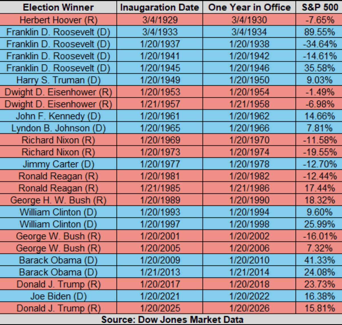 rektonomist_'s tweet image. Does the president's party really juice the S&amp;amp;P 500, or is it all noise? 

Digging into first-year post-inauguration returns since 1929 👇

—&amp;gt; Dems clock a median 14.7%, averaging 16.3%.

—&amp;gt; Reps scrape a median -4.2%, averaging 0.6%. Outliers like FDR's 89.6% recovery skew blue…