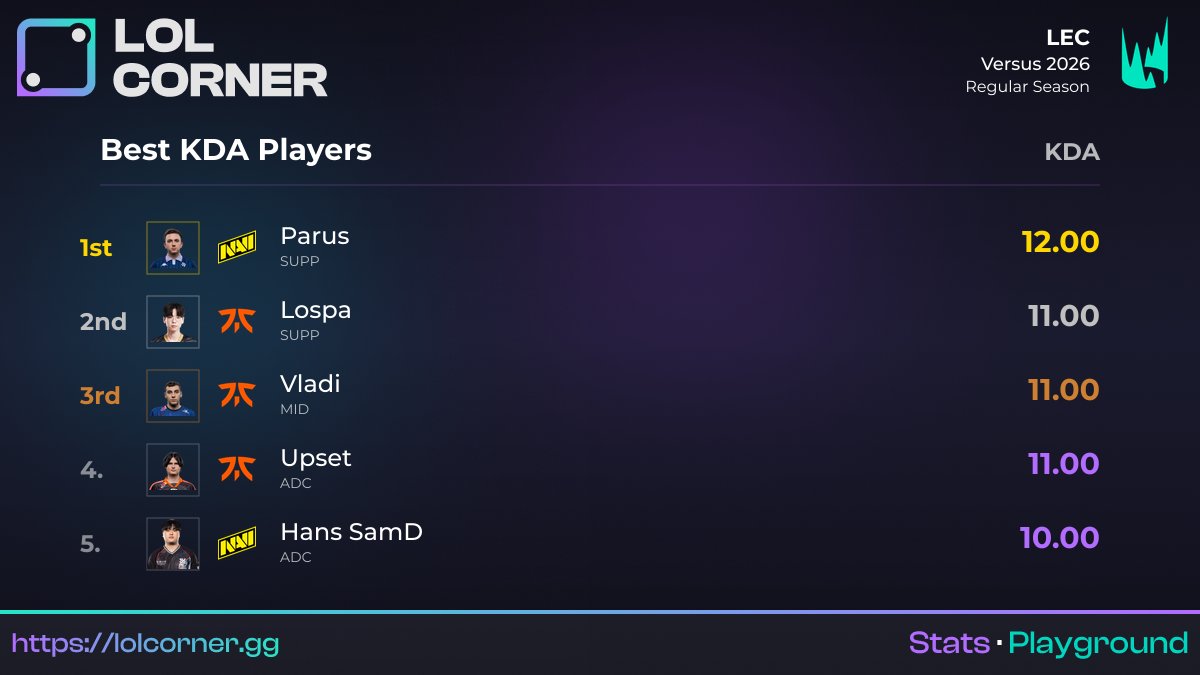 lolcorner_gg's tweet image. LEC Top KDA!

🥇 Parus (Navi) - 12.00
🥈 Lospa (FNC) - 11.00
🥉 Vladi (FNC) - 11.00
4️⃣ Upset (FNC) - 11.00
5️⃣ Hans SamD (Navi) - 10.00

Full rankings:
lolcorner.gg/stats/lec/2026…

#LoL #LEC #KDA