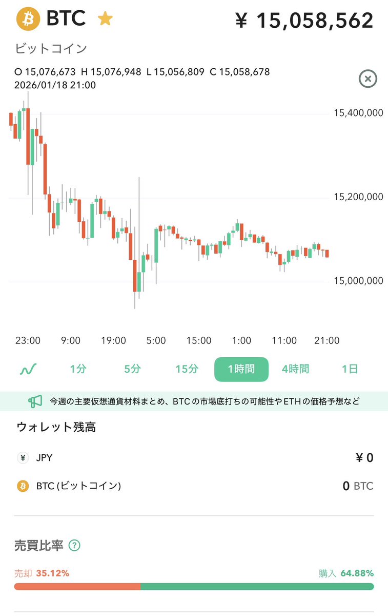 この動きはビットコインは明日は確実に下がるな 1500万円割ると予想 どこまで下げて、週半ばからどこまで上げるかは一応見ておきます