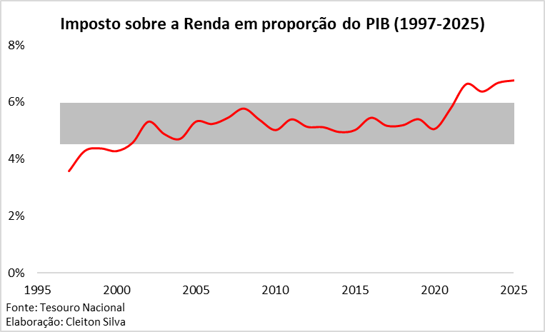 A arrecadação de Imposto de Renda (em % do PIB) se deslocou da média histórica a partir de 2022, quando pela primeira vez desde 1997 ultrapassou a marca de 6,5%. Curioso para saber o que vai acontecer com esta curva após a isenção de IR para PFs que recebem menos de 5K/mês.