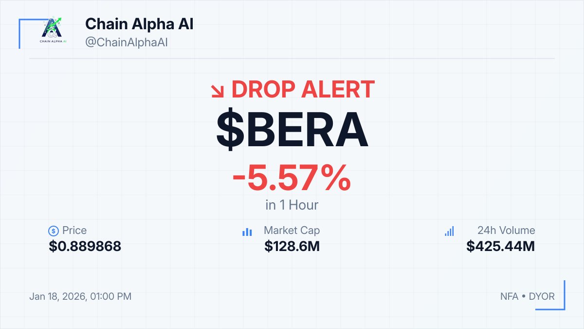 ⚡ $BERA DROP ALERT! 📉 -5.57% in 1hour 💰 $0.889868 💎 MCap: $128.6M 💡  Monitor volume trends as a potential indicator of future price movements ⚠️  NFA • DYOR #BERA #Crypto #Dip