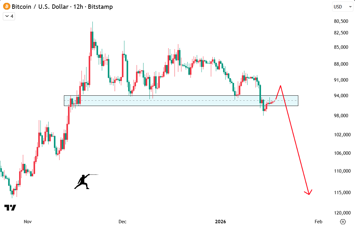 rektfencer's tweet photo. 🚨 BITCOIN IS GOING TO DUMP HARD SOON

MOST ARE POSITIONED THE WRONG WAY. https://t.co/uz2T3skmUN