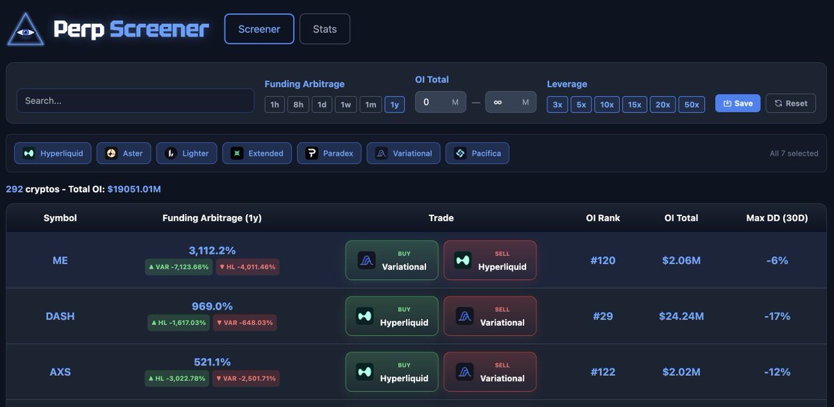 I used Perp Screener this week and earned $500 in funding + $2k–$6k in Perp DEX points (depending on TGE valuation).

Some coins like BERA yesterday and ME today offers 3,000% APR, that’s 9% a day + juicy Perp DEX points...

This tool lets you:

- Find the best funding arbitrage