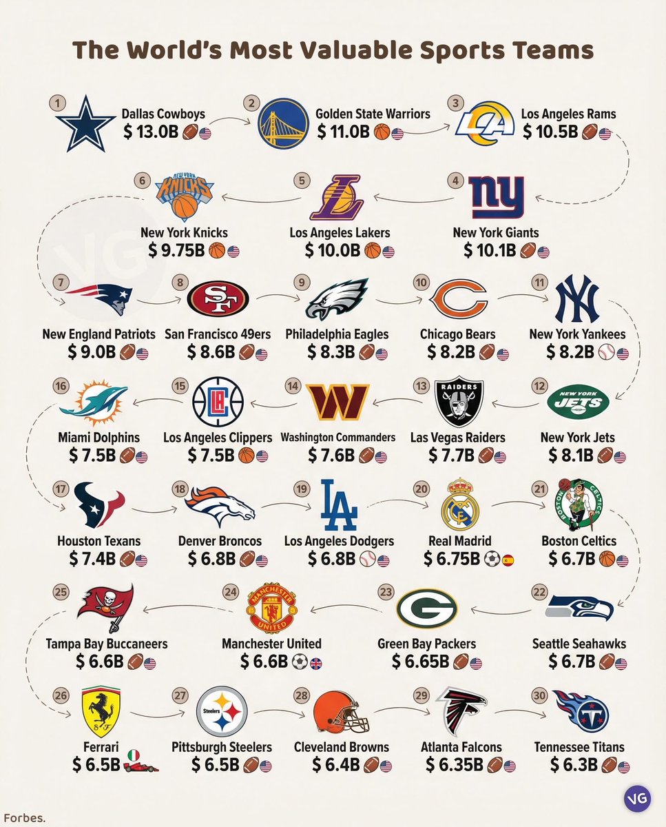 CataPaul2's tweet image. The world’s most valuable sports teams

1.🇺🇸 Dallas Cowboys — $13.0B 🏈
2.🇺🇸 Golden State Warriors — $11.0B 🏀
3.🇺🇸 Los Angeles Rams — $10.5B 🏈
4.🇺🇸 New York Giants — $10.1B 🏈
5.🇺🇸 Los Angeles Lakers — $10.0B 🏀
6.🇺🇸 New York Knicks — $9.75B 🏀
7.🇺🇸 New England Patriots — $9.0B…