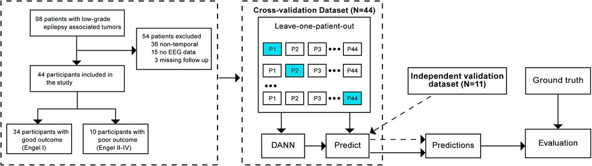 ClinicalNeuroph's tweet photo. [Epilepsy] Ming, Zheng et al.: "Alpha-band functional connectivity is a key predictor of surgical outcomes in LEAT patients." https://t.co/NXCWuk6FFq 

#LEAT: low-grade epilepsy-associated neuroepithelial tumor https://t.co/RlsndTEPst
