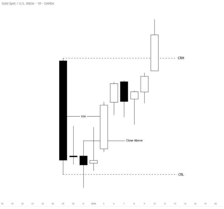 Multiple-Candle CRT:

If the price closes above the manipulation candle, the next target is 50%.

If the price closes above 50%, the next target is the CRT high.

Logic -> Pattern