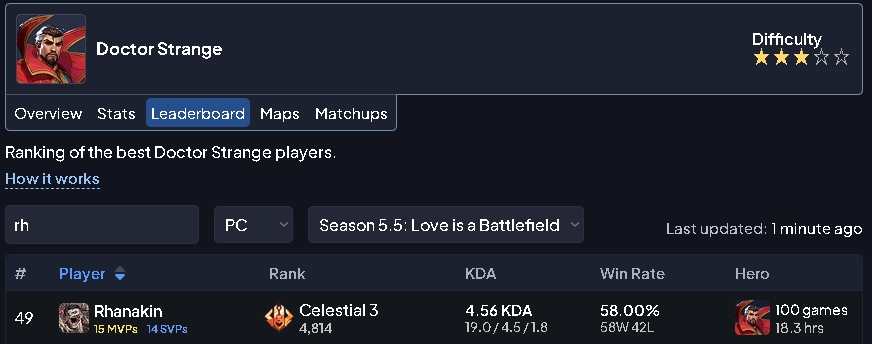 1 proper Season played and made top 50 on Strange. Not stupidly insane but considering this is the first game I've ever Mnk'ed on, I'm happy. Onto Season 6 raaaah