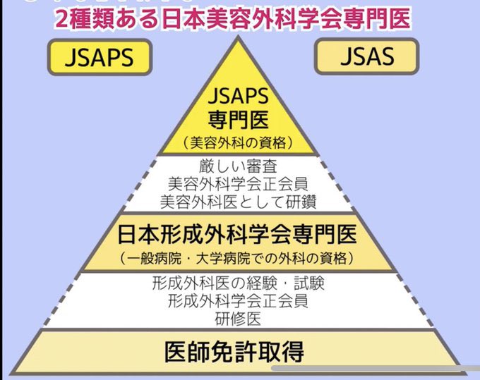 3v2axj's tweet image. 直美くん或いはJSAPS（🇯🇵）KSAPS（🇰🇷）専門医では無い人達

🇯🇵
4d clinic 三浦叙人先生
R beauty 村山先生
クラファン心臓医 塩見先生
今井一臣先生
りま先生
エモフェイス まいか先生
石川奈緒先生
DAYS 原田先生
さえら先生
TCB 高柳先生
haab田中優太先生
帝京大皮膚科 早田先生
湯澤先生
バブ先生…