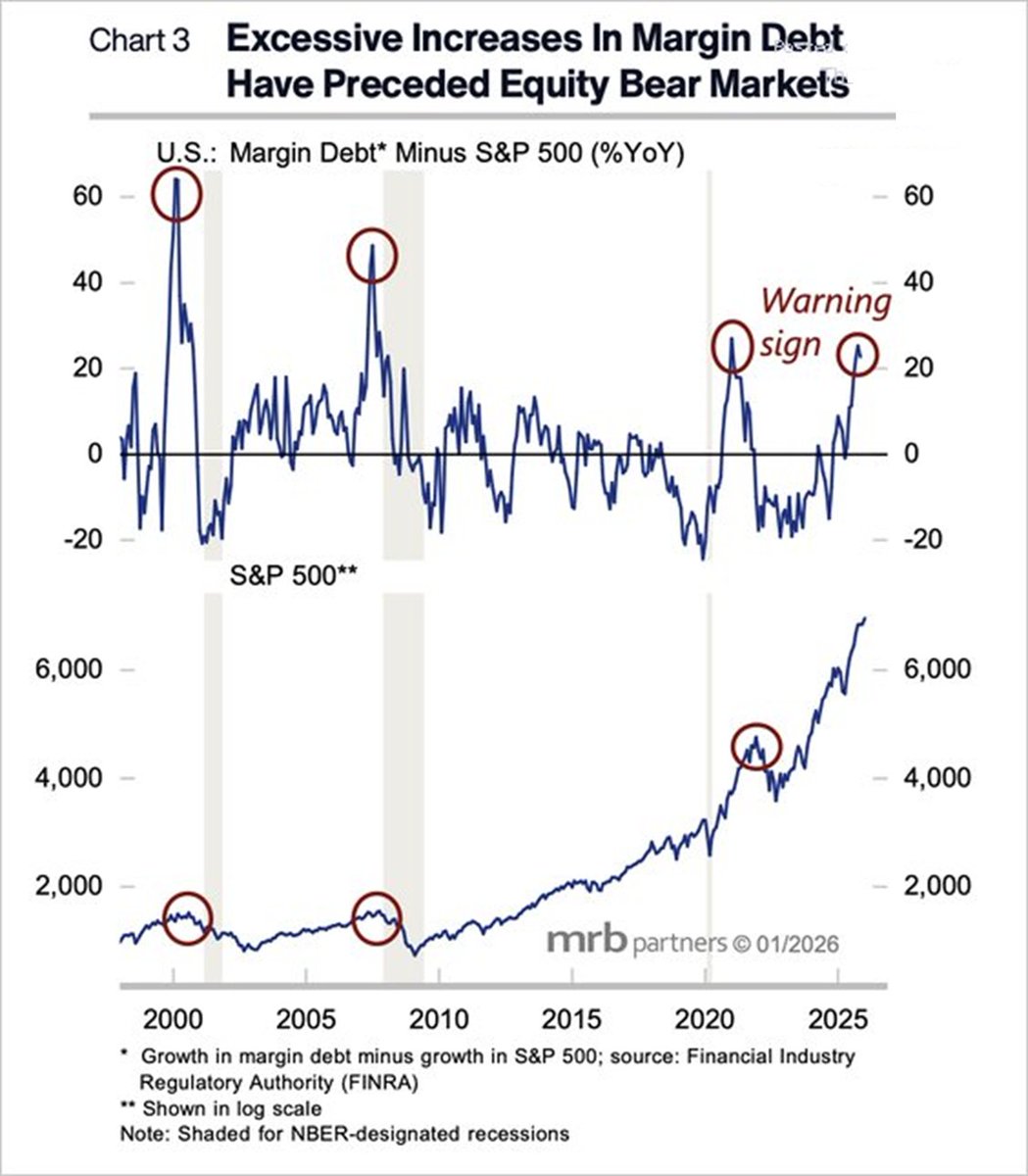 🚨US margin debt is absolutely EXPLODING:

US margin debt is up to a record $1.2 trillion, rising for 8 months straight.

It has risen +$326 billion over the last year.

The surge is now outpacing the S&amp;P 500 gains by the widest margin since 2021, before the 2022 bear market