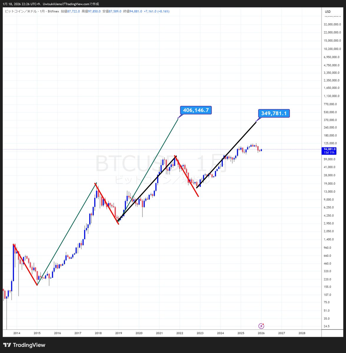 BTC ビットコイン 長期の話 長期のチャートはログスケールでみる― これは常識みたいなもんなので覚えておくのがいいのだ すると  2015年ー2017年の伸び幅を2018年末の安値基点に合わせた長さの先端と、  2018年末ー2021年末の伸び幅を2022年末の安値基点に合わせた長さの ...
