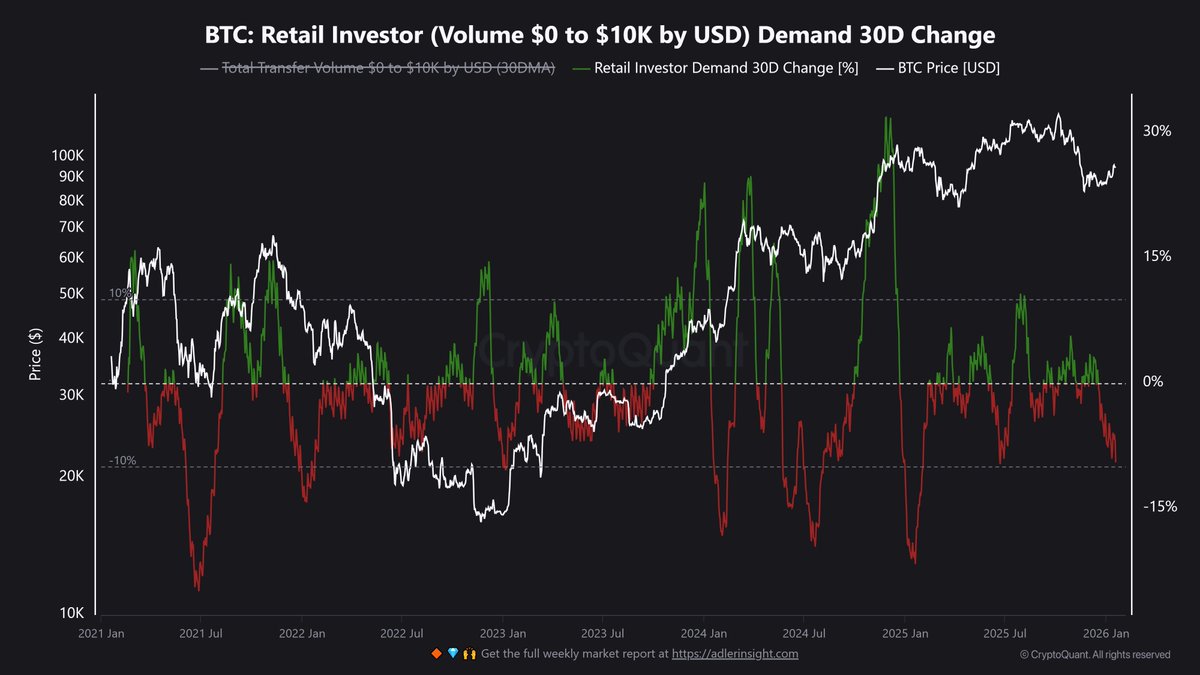 Bitcoin Retail Investoren sind aktuell kaum aktiv im Markt 👀