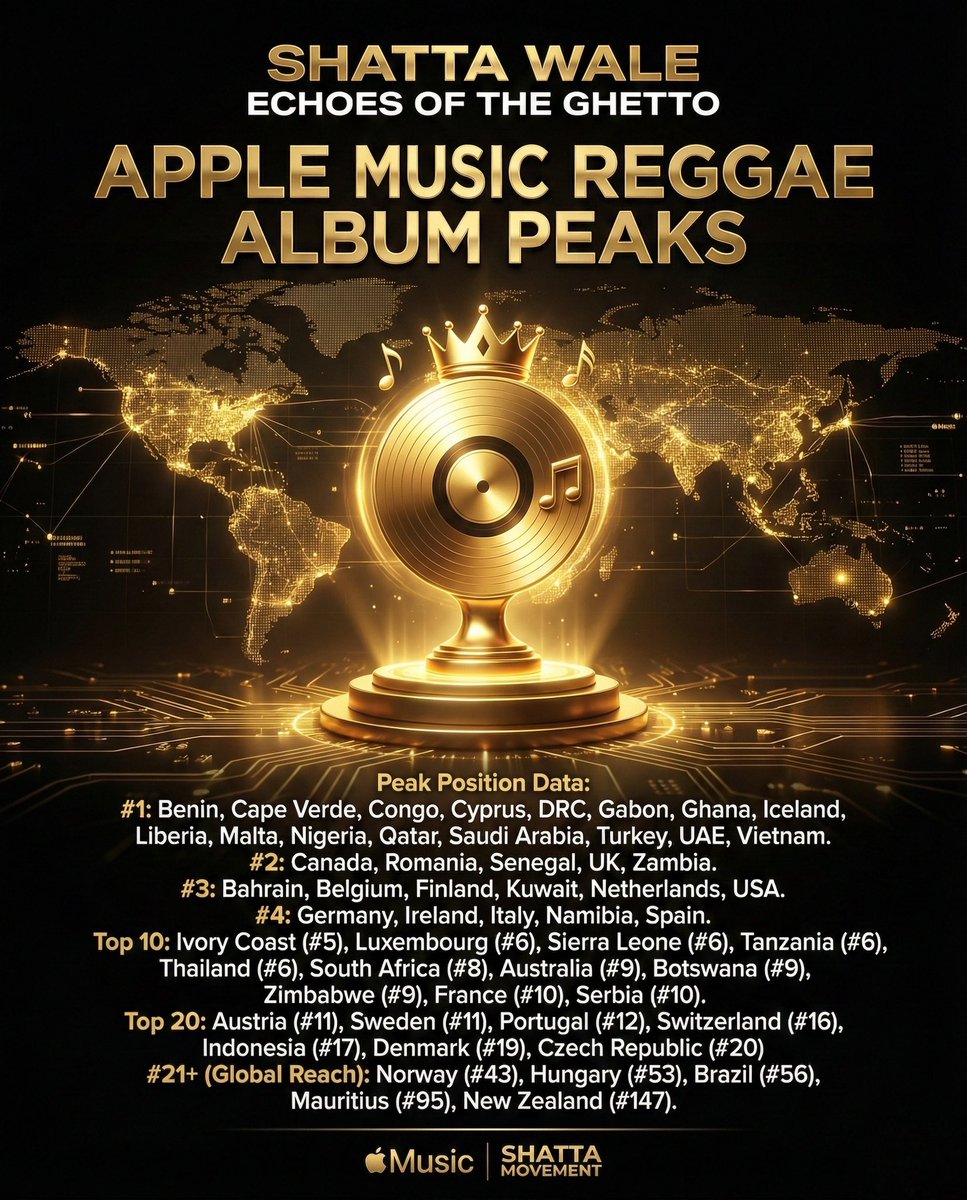 Echoes of the Ghetto by Shatta Wale continues to register strong performance on the Apple Music Global Reggae Charts.
