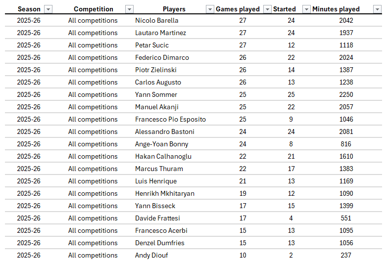 Fcinterdata's tweet image. Out of players with min 10 games played, Nicolo Barella, Lautaro Martinez and Petar Sucic are the Inter players with most games played in all competitions this season, all with 27 games. Excluding the goalkeeper, Barella, Martinez and Bastoni have started in most games, with 24…
