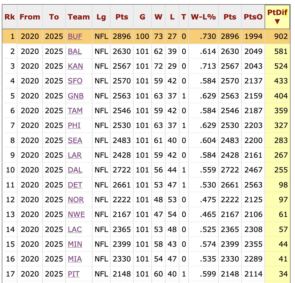 fbgchase's tweet image. What a dynasty the 2020s Bills have been.

Over the last 6 years, the Buffalo Bills have:

- scored the most points (DAL #2)
- allowed the fewest points (KC #2)
- have the best record (KC #2)
- have a points differential of 902.  No other team is over +600.
