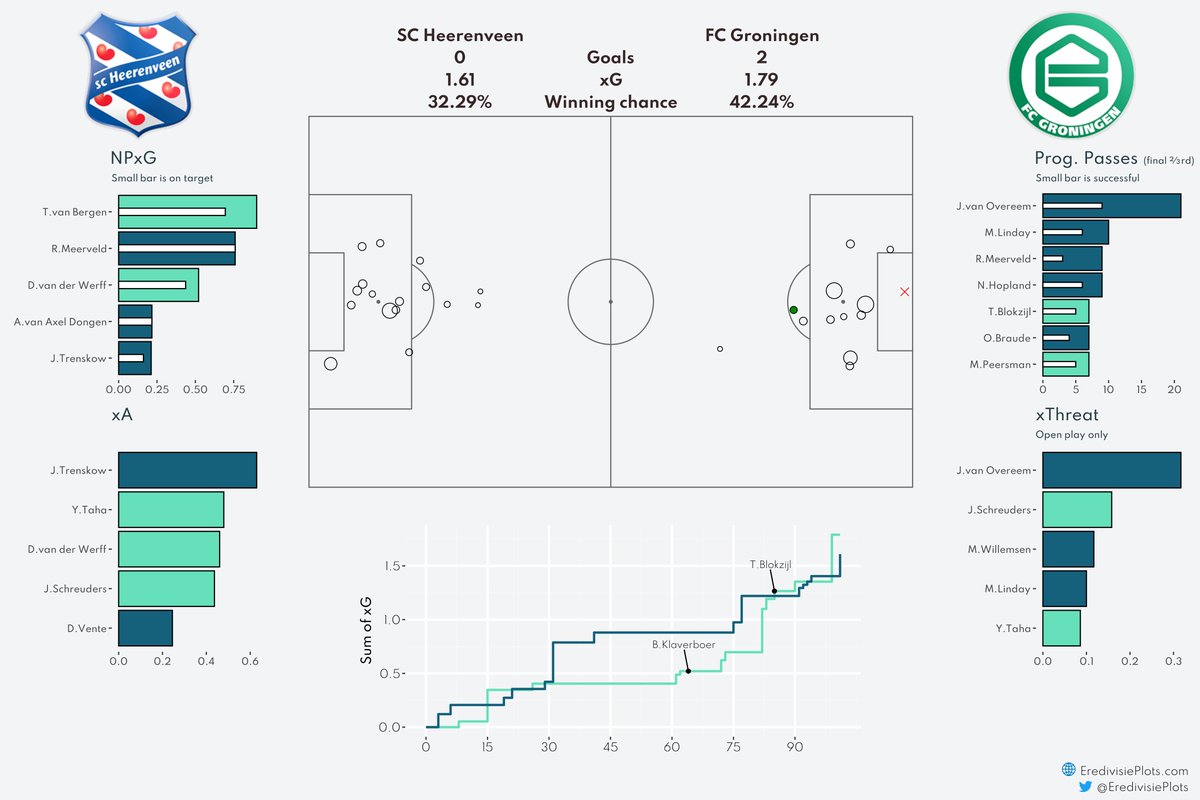 EredivisiePlots's tweet image. Match Dashboard SC Heerenveen - FC Groningen
#HeeGro #xG #Eredivisie