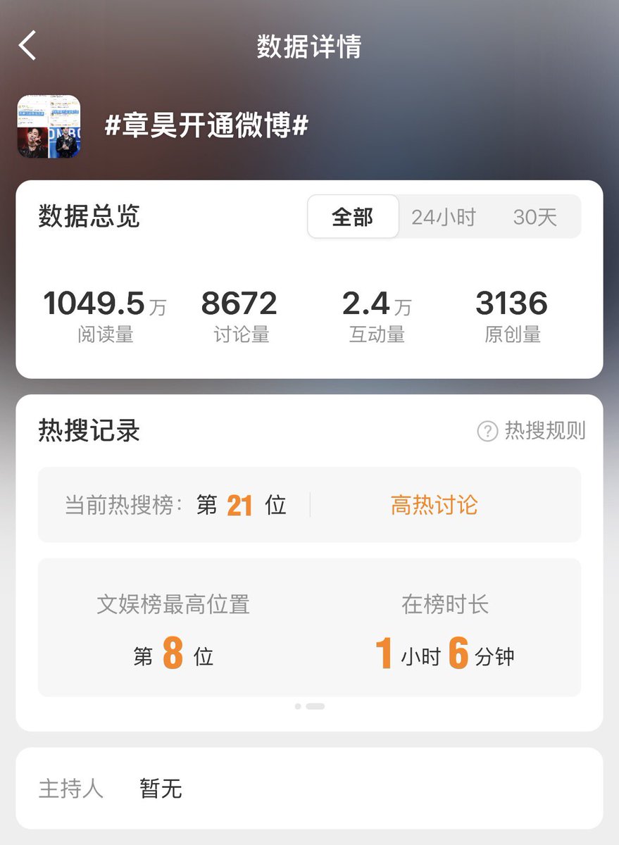 260118| Weibo Hot Search🔥

#章昊开通微博（ZhangHaoOpensWeibo）
was trending highest at # 17Hot Search (Main) ， # 8 Entertainment Hot Search!

Explanation：
Zhang Hao has not yet opened a personal Weibo account, but the hashtag # ZhangHaoOpensWeibo has already climbed to the