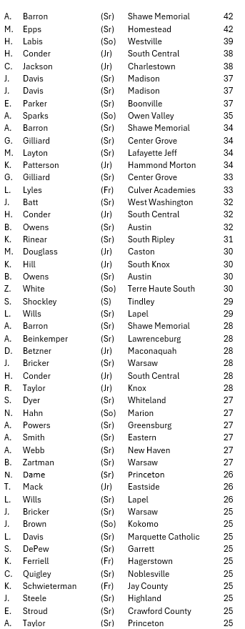 Week 11  25+ point games....              
open post to see entire list             
(add others to thread, thanks)

Led by a pair of 42 point games from Audrey Barron (Shawe Memorial) &amp; <a href="/MyahEpps/">Myah Epps</a> (Homestead)