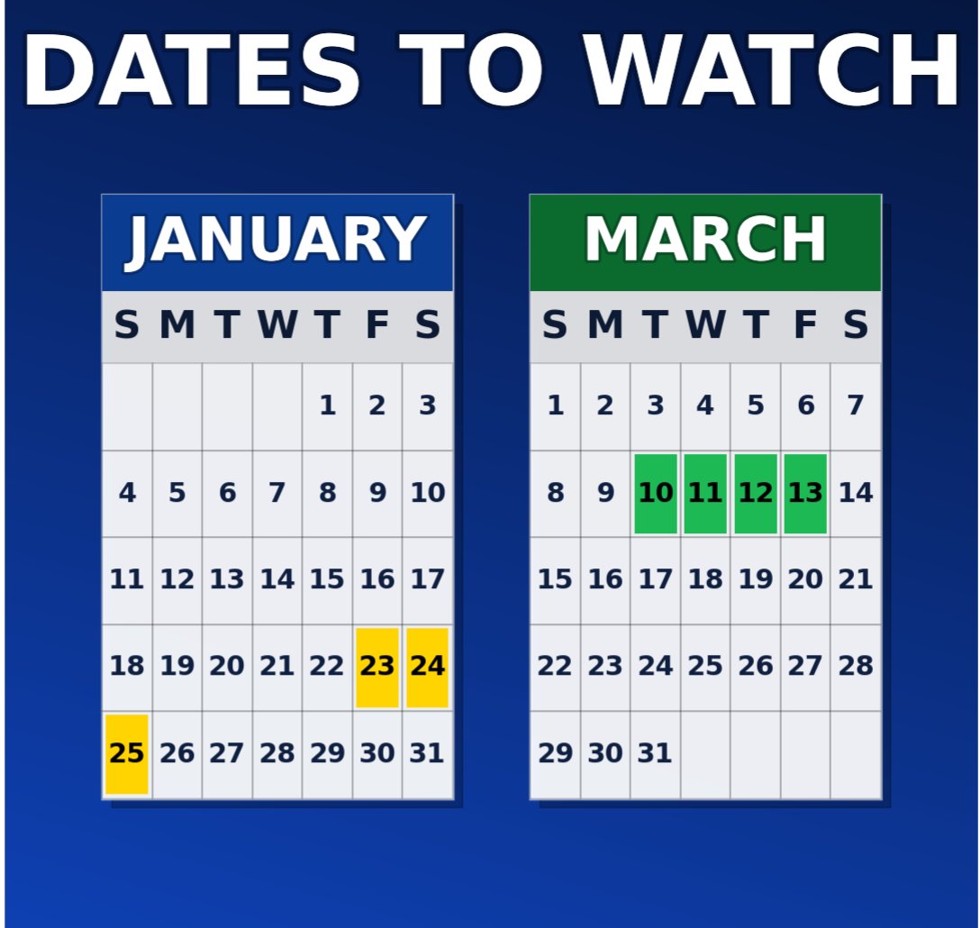 Given how this winter has gone, let's keep eyes on:
1) Next weekend. We'll likely get a severe shot of cold air.

2) Be ready for something similar before St. Patrick's day. Snow followed by a blast of cold air.

This winter is reminding me of what we saw back in 2019. #wiwx