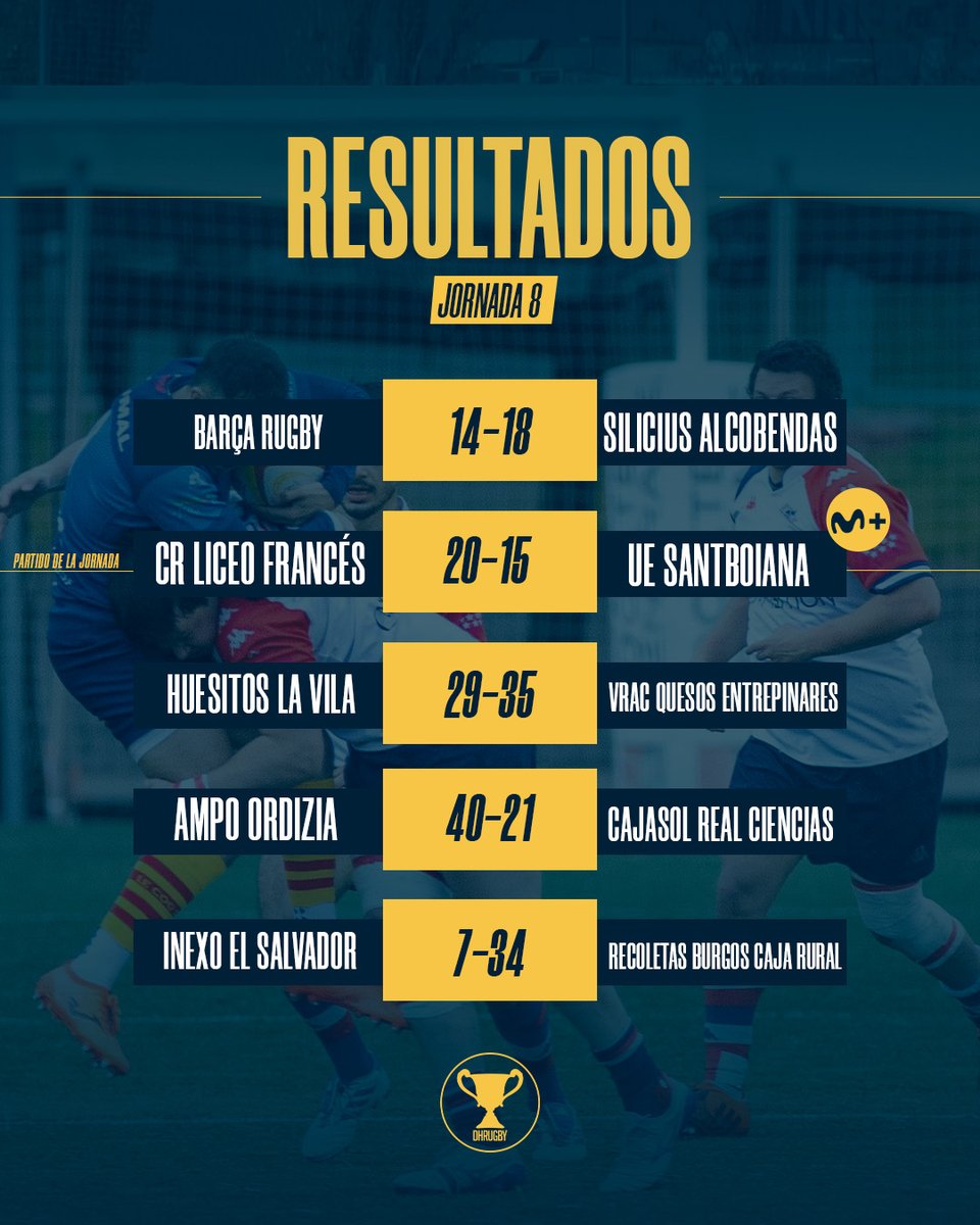 𝐑𝐞𝐬𝐮𝐥𝐭𝐚𝐝𝐨𝐬 jornada 8️⃣ #DHRugby
