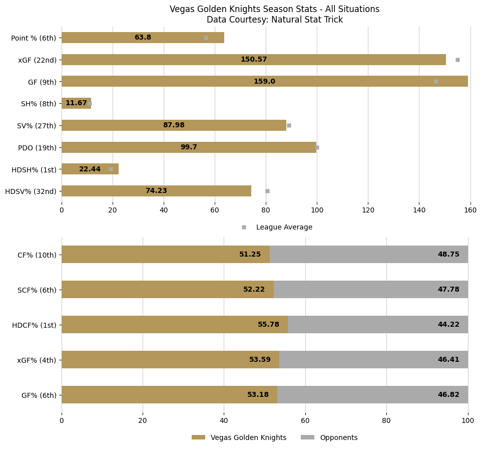 VGKGameBot_'s tweet image. 🚨 Golden Knights score 7, ease past Predators for 7th straight win.

Updated season overview &amp;amp; last 10 game stats after the Vegas Golden Knights defeat the Nashville Predators by a score of 7 to 2.

Game Recap: nhl.com/video/nsh-at-v…

#VegasBorn
