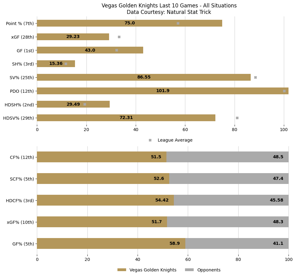 VGKGameBot_'s tweet image. 🚨 Golden Knights score 7, ease past Predators for 7th straight win.

Updated season overview &amp;amp; last 10 game stats after the Vegas Golden Knights defeat the Nashville Predators by a score of 7 to 2.

Game Recap: nhl.com/video/nsh-at-v…

#VegasBorn