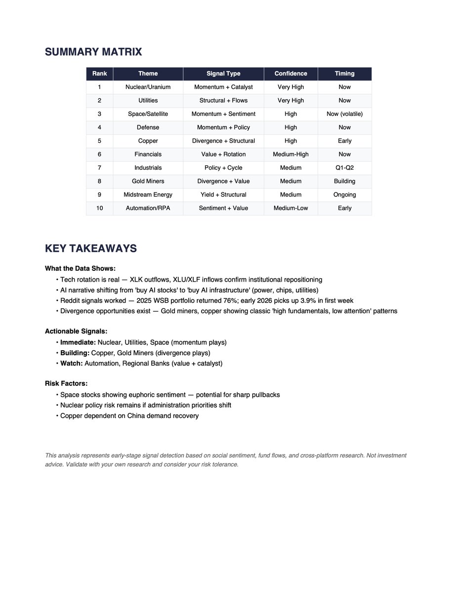 Claude, create a strategy that monitors subreddits to identify capital rotation signals derived from social media chatter before Wall Street and mainstream media fully embrace.  Then run the strategy and show me the top ten themes, along with high potential tickers.