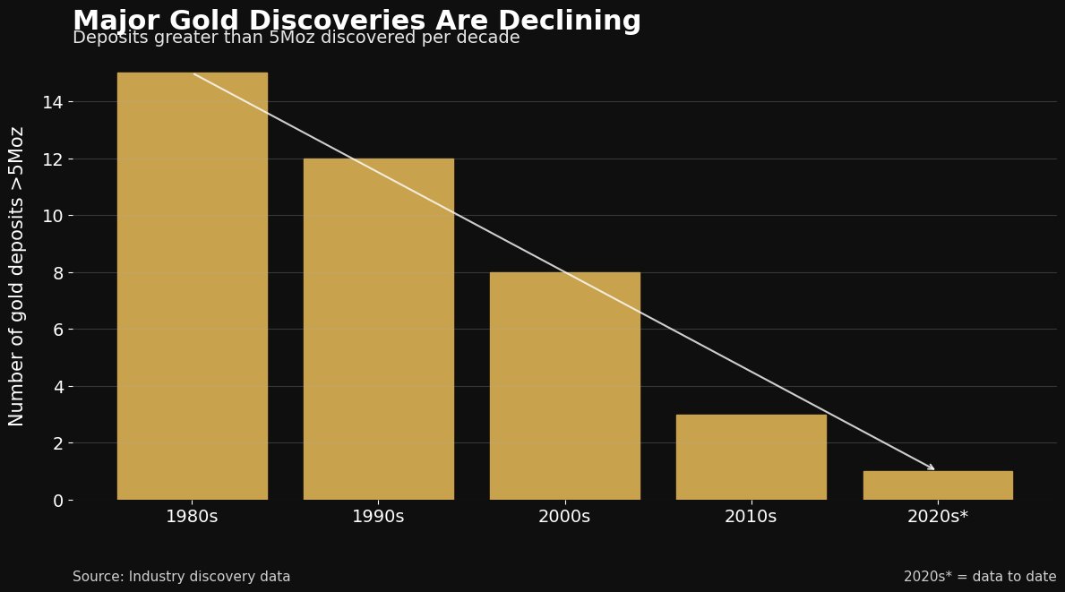 Hotrocks_PLC's tweet photo. Gold discoveries are getting rarer.

Time to production is getting longer.

Capital intensity is rising.

Yet early-stage valuations haven’t adjusted.

That mismatch doesn’t last forever. https://t.co/0r8Fu1KV3j