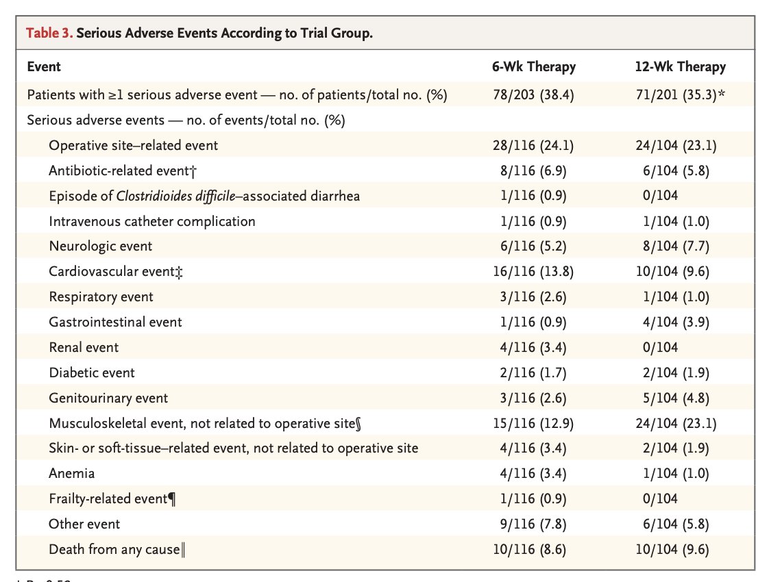 【Antibiotic Therapy for 6 or 12 Weeks for Prosthetic Joint Infection】<a href="/NEJM/">NEJM</a>, May, 2021

#Keyarticle DATIPO Trial
👉 RCT (🇫🇷, 28 centers), 2011–2015, N=410
👉 6-week therapy failed noninferiority vs 12 weeks (persistent infection 18.1% vs 9.4%)
👉 No significant difference in