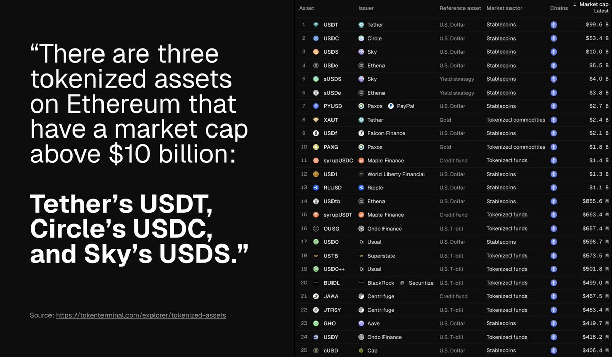 Three tokenized assets on @ethereum have a market cap above $10 billion: 1.  @tether USDT 2. @circle USDC 3. @SkyEcosystem USDS Worth noting that all  three issuers have been in business for 10+ years.