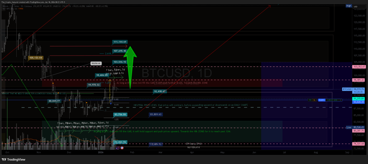 sanmig1970's tweet photo. $BTC on a Daily Chart
The Top/Bottom of a Present/Next Major Box has formed significant resistance levels, turning into a major support level. It is a sign of strength and an indication of  last point of support.

87% long, breaking the red zone, then push thru the 3 price levels https://t.co/GMaUcr2I4E