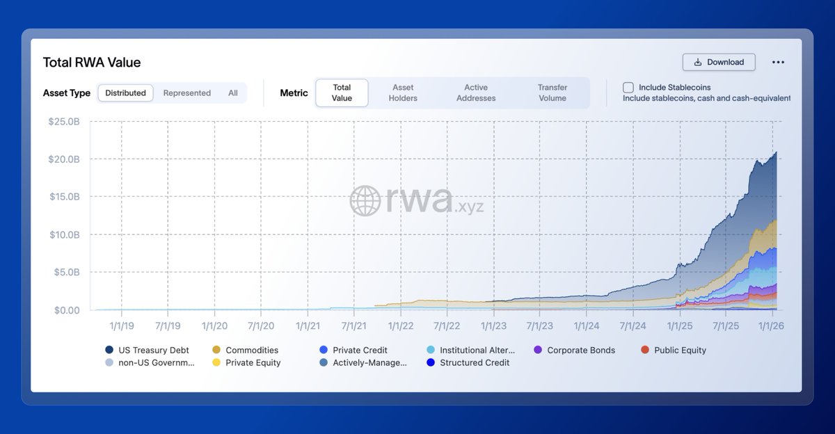 RWA tokenization grew 10x in 4 years ($2B → $21B).  $288T in traditional assets remain untapped.  At 5% adoption: $14.4T opportunity. Infrastructure captures value.

#RWA #Tokenization #TKFG #Digitalfinance #Capitalmarkets <a href="/RWA_xyz/">RWA.xyz</a>