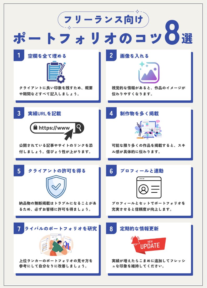 crowd_town's tweet photo. 【フリーランス向け】ポートフォリオのコツ8選

①空欄を全て埋める
②画像を入れる
③実績URLを記載
④制作物を多く掲載
⑤クライアントの許可を得る
⑥プロフィールと連動
⑦ライバルのポートフォリオを研究
⑧定期的な情報更新

これらを意識するだけで、クライアントからの返信率が向上する可能性があります。
「参考になった！」という方は、保存・リプ・リポスト歓迎です！
