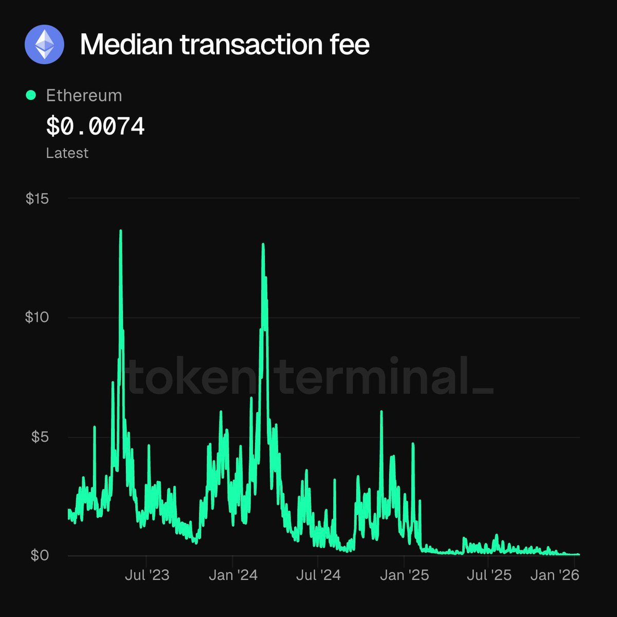 Since I entered crypto, Ethereum mainnet fees were simply to high for the average user.

🔹 Too expensive for retail
🔹 Too expensive for frequent usage
🔹 Too expensive to build consumer-scale apps

Ethereum was powerful, but economically unusable for most people.

That changed
