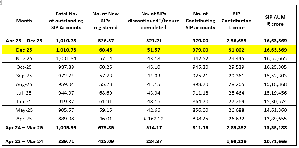 WealthINR's tweet photo. 💸₹31,002 crores invested via SIPs in December 2025.

🔕No market timing.
🎯No predictions.
🧠Just discipline.

9.79 crores Indians chose consistency over speculation📈.

That’s how wealth is built.

Source: AMFI
#SIP #MutualFunds #LongTermInvesting https://t.co/VJFCVbUQrV