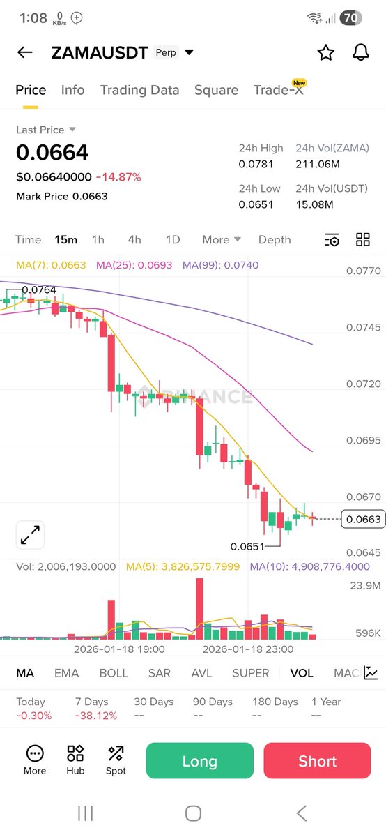 5,500 <a href="/zama/">Zama</a> 363$ Now . Downtrend getting heavier every day.
Prediction: $0.05 breaks first. Screenshot this.
#zama #zamatoken