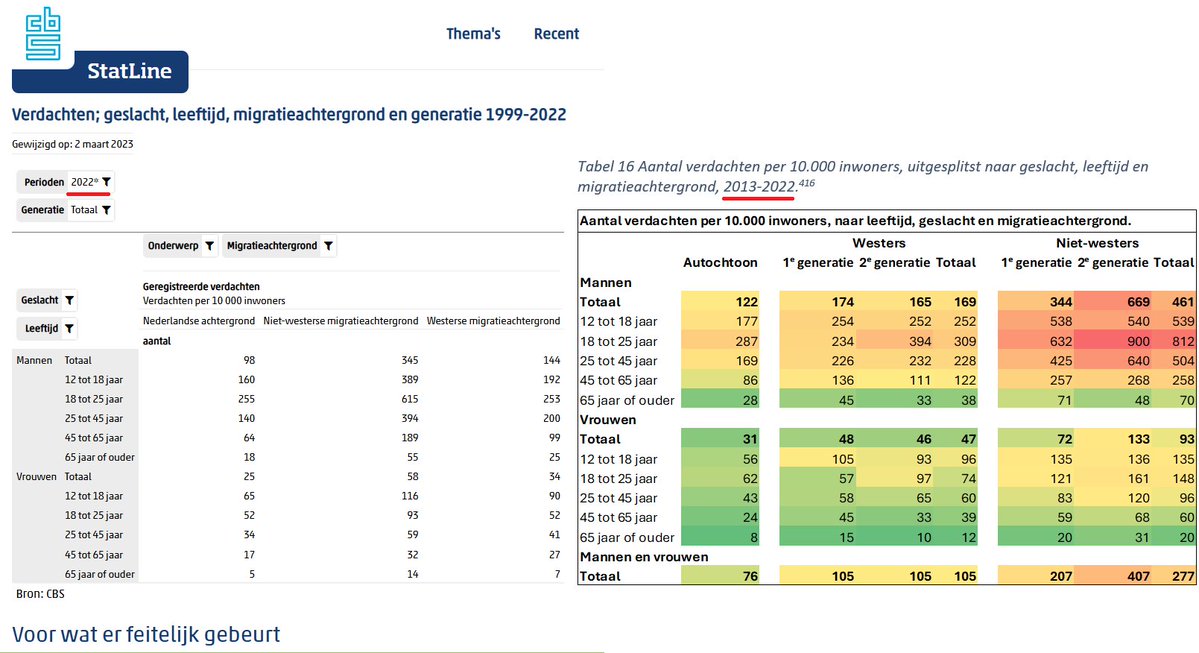 demo_demo_nl's tweet image. Bijles voor @Patrick024👇
Schandalig wat een feitenvrije onzin jij over immigratie verkondigt, Patrick.
Rechts een tabel uit mijn boek Migratiemagneet Nederland voor 2013-2022 over oververtegenwoordiging verdachten misdrijven naar migratieachtergrond en links de data uit…