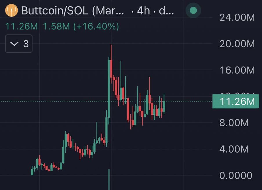 cryptolyxe's tweet image. bought $50K of $BUTTCOIN at 10m

think this repriced a lot higher soon