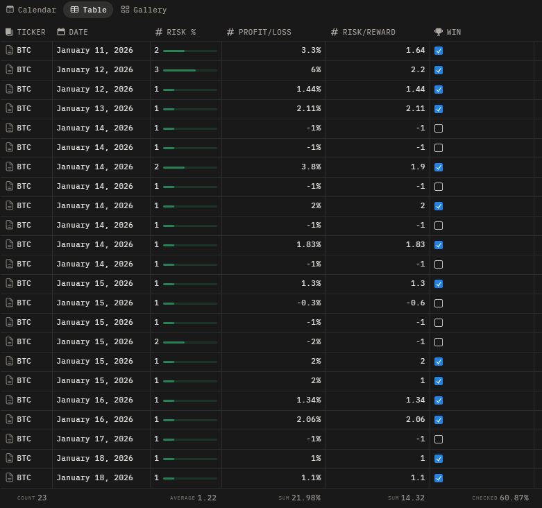 skyobtc's tweet image. Performance - Week 3

&amp;gt; Trades: 23
&amp;gt; Win rate: 60.87%
&amp;gt; Profit: +21.98%
&amp;gt; Total RR: +14.32
&amp;gt; Avg risk: 1.22%

You don’t need a high win rate.
You need a real edge and the discipline to protect capital.

Link to Notion:
second-ghost-4b0.notion.site/J-O-U-R-N-A-L-…