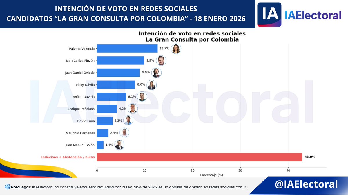 📊 Intención de voto – Gran Consulta por Colombia
18 de enero de 2026 | Redes Sociales

Paloma Valencia — 12,7%
Juan Carlos Pinzón — 9,9%
Juan Daniel Oviedo — 9,0%
Vicky Dávila — 8,0%
Aníbal Gaviria — 6,1%
Enrique Peñalosa — 4,2%
David Luna — 3,3%
Mauricio Cárdenas — 2,4%
Juan