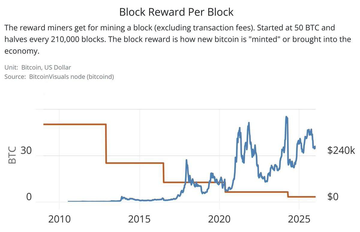 🚨 ADVERTENCIA SOBRE BITCOIN (visión crítica) 📄 Justin Bons, fundador de  Cyber Capital, advierte que Bitcoin podría enfrentar problemas serios en  7–11 años si no cambia su modelo de incentivos. 🔹 Los