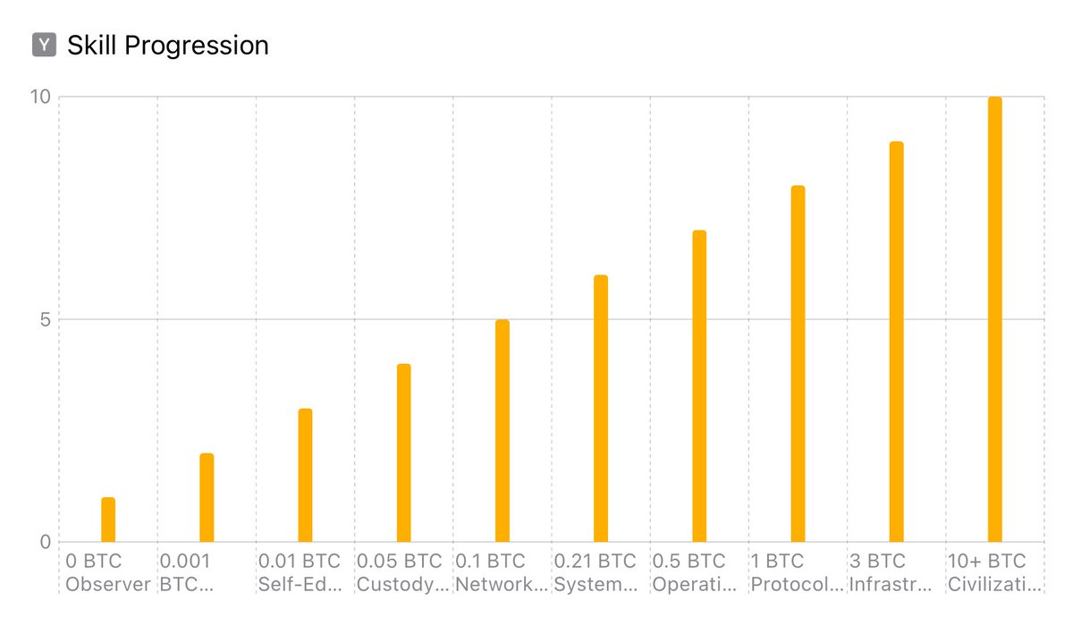 🟧 Bitcoin Skill Ladder • 0 BTC → Observer Reads headlines, repeats  narratives, no skin in the game • 0.001 BTC → Participant Learns by doing,  first sats change perspective • 0.01