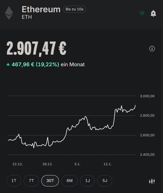 20% diesen Monat Plus mit der mit Abstand größten Krypto Position 2,9k pro Coin 

ich denke wenn es so weiter geht knacken wir bis April wieder die 4k Marke. ETF Zuflüsse ballern richtig.

Moneyglitch, ob es so einfach sein kann? Ja, ist es.
Dumm wer sich nicht damit beschäftifgt