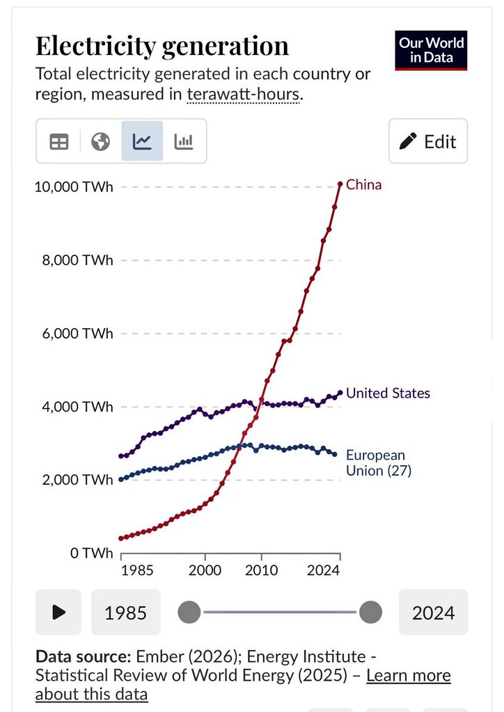 CapitanBitcoin's tweet image. 🚨 China genera ahora un 40% más de electricidad que Estados Unidos y la UE juntos. Principalmente quemando CARBÓN. Consume más carbón que TODO el resto del planeta JUNTO. Pero tú eres el terrorista climático por dejarte la luz de casa encendida y por ir al curro en coche diésel.