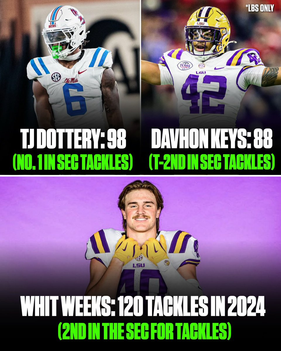 BatonRougeBKM's tweet image. LSU’s new LB trio is DANGEROUS 👀🔥

*Numbers are based on total tackles and amongst LBs in the SEC

(h/t @mattmoscona)