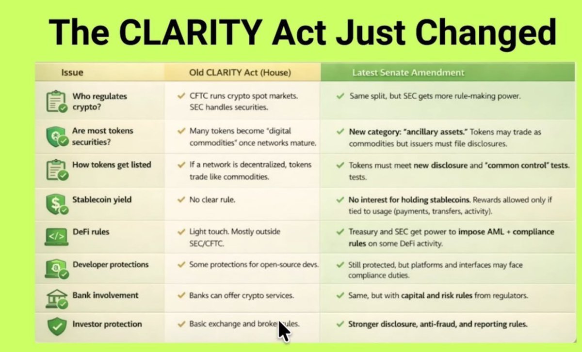 RipBullWinkle's tweet image. The Clarity Act just got amended — and buried in the fine print is a new category called "ancillary assets."

Translation: Tokens may trade as commodities, but issuers face disclosure burdens and DeFi platforms become enforcement choke points.

Crypto risks becoming permissioned,…