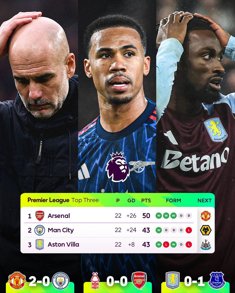 7 points clear at the top of the table. 16 weeks to go 🤝