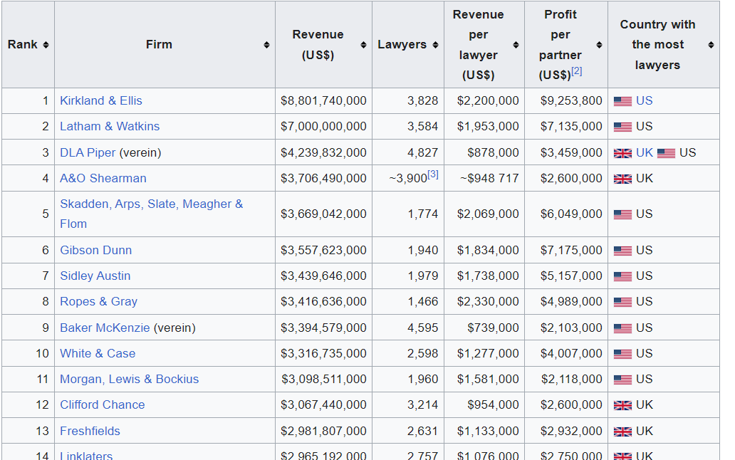 Dünyanın en büyük 100 avukatlık bürosuna baktığınız zaman, listenin %90'ı ABD bürolarından oluşur.

En fazla gelir 8,8 milyar $ ile Kirkland &amp; Ellis'te.

Market büyük. Listede bir Türk hukuk bürosu yok.
Bunun çeşitli nedenleri var.
Ancak 1 nolu neden Türklerin MANTALİTE olarak