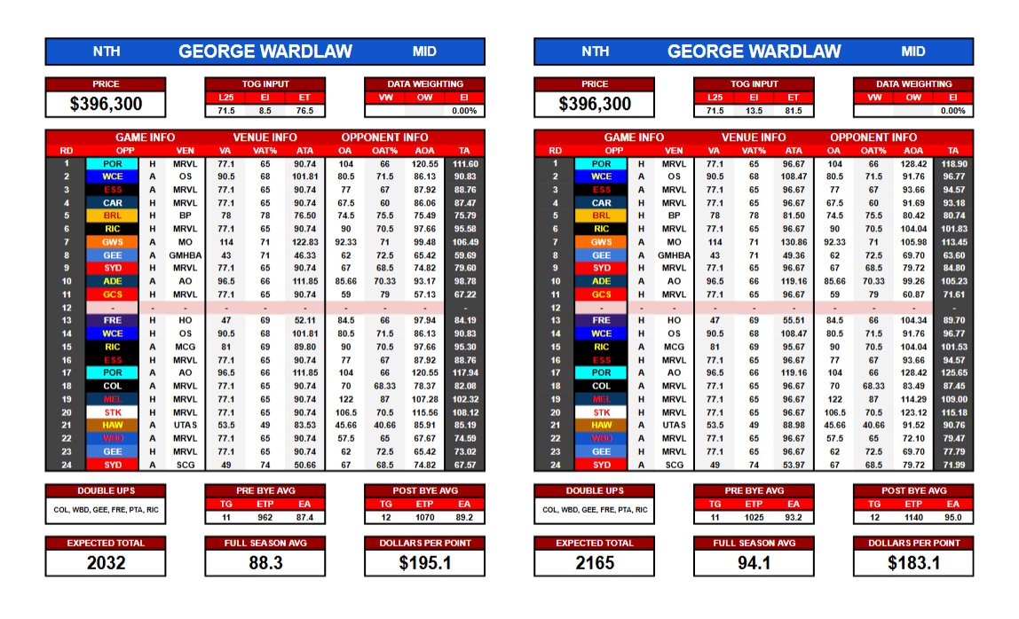 CWTonSC's tweet image. I just don't know how realistic it is for him to be pumping out viable numbers.

You got me curious, so I did my own research &amp;amp; ran it through my spreadsheet. He's notorious for a horrible TOG, so much in fact he's only had 6 games in the last 3 full seasons over 75% TOG, so…